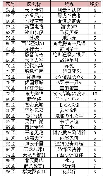 本轮“主宰神甲”积分赛积分累计情况