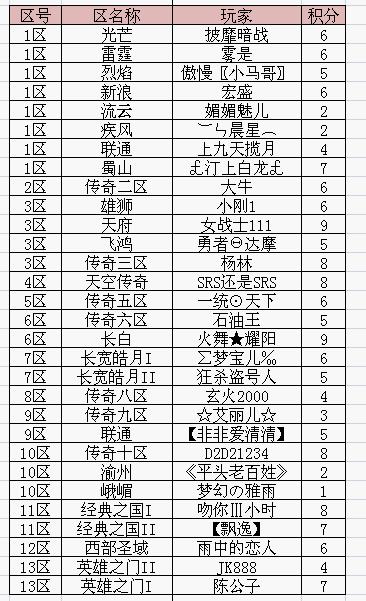 本轮“主宰神甲”积分赛积分累计情况