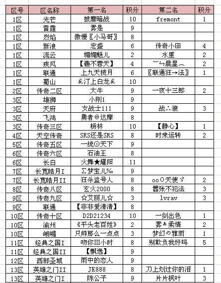 本轮“主宰神甲”积分赛最新积分情况