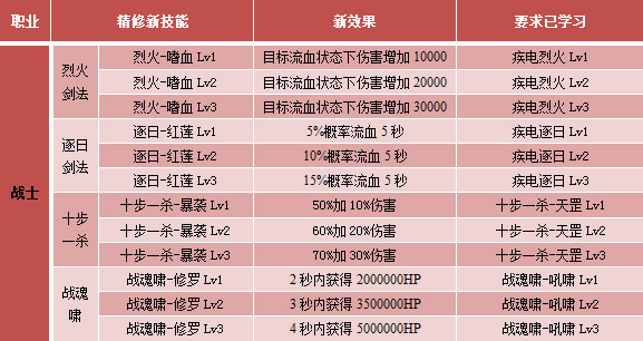 全新的进阶！精修技能突破升级！