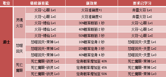 全新的进阶！精修技能突破升级！