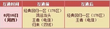 经典区部分区组跨区互通预告