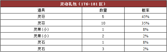 《热血传奇》游戏内活动奖励概率公告176-210区