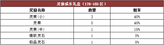 《热血传奇》游戏内活动奖励概率公告176-210区