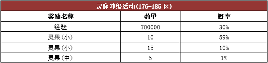 《热血传奇》游戏内活动奖励概率公告176-210区