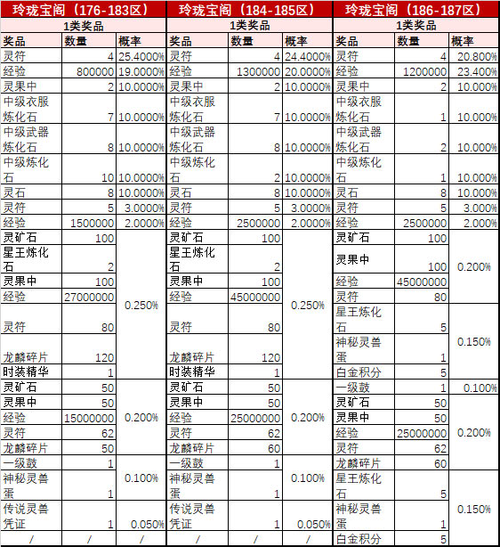 176区-187区玲珑宝阁活动概率公告查询