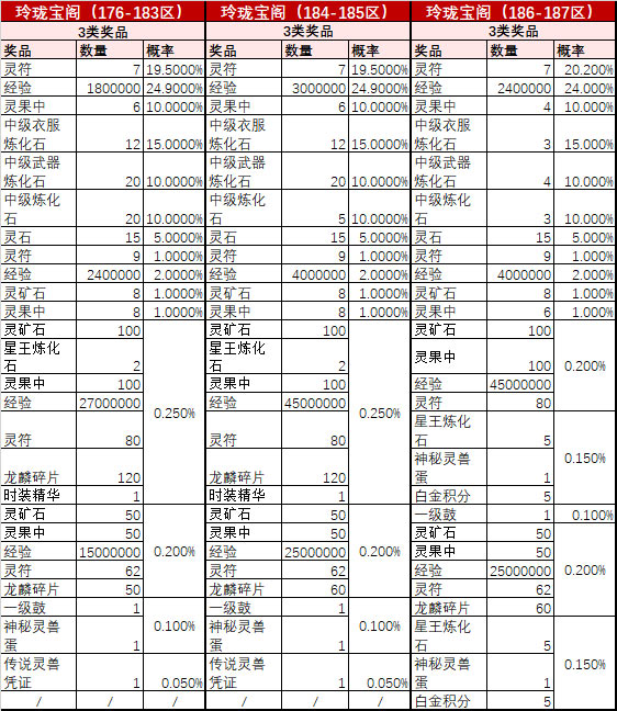 176区-187区玲珑宝阁活动概率公告查询