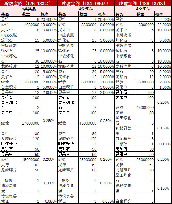 176区-187区玲珑宝阁活动概率公告查询