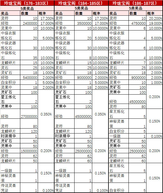 176区-187区玲珑宝阁活动概率公告查询