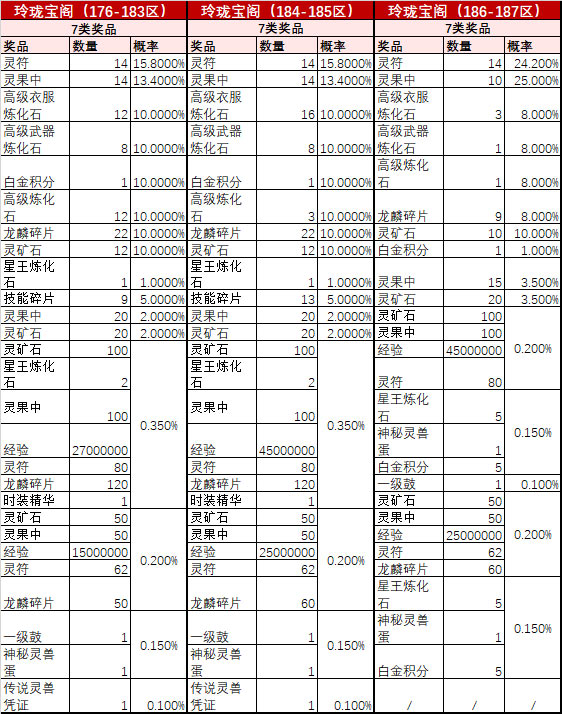 176区-187区玲珑宝阁活动概率公告查询