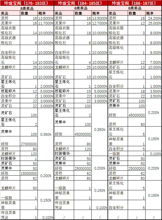 176区-187区玲珑宝阁活动概率公告查询