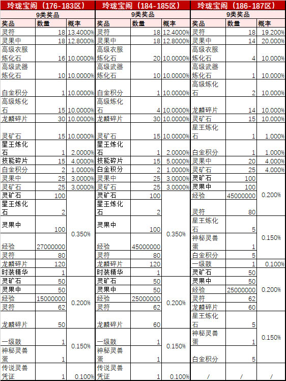 176区-187区玲珑宝阁活动概率公告查询