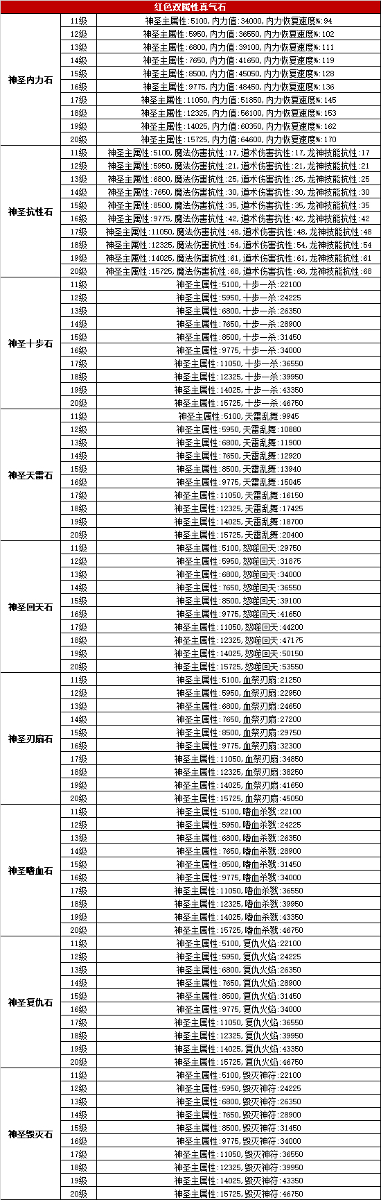 以神圣真气石为主材料的11-20级双属性真气石查询