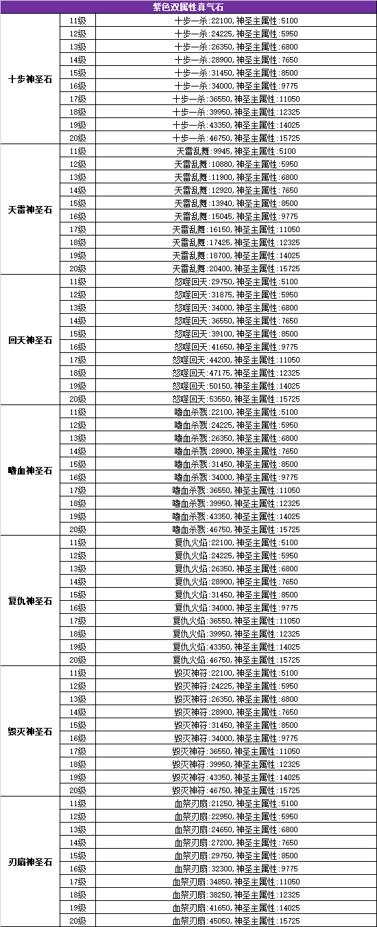 以技能真气石为主材料，神圣真气石为辅材料的双属性真气石查询