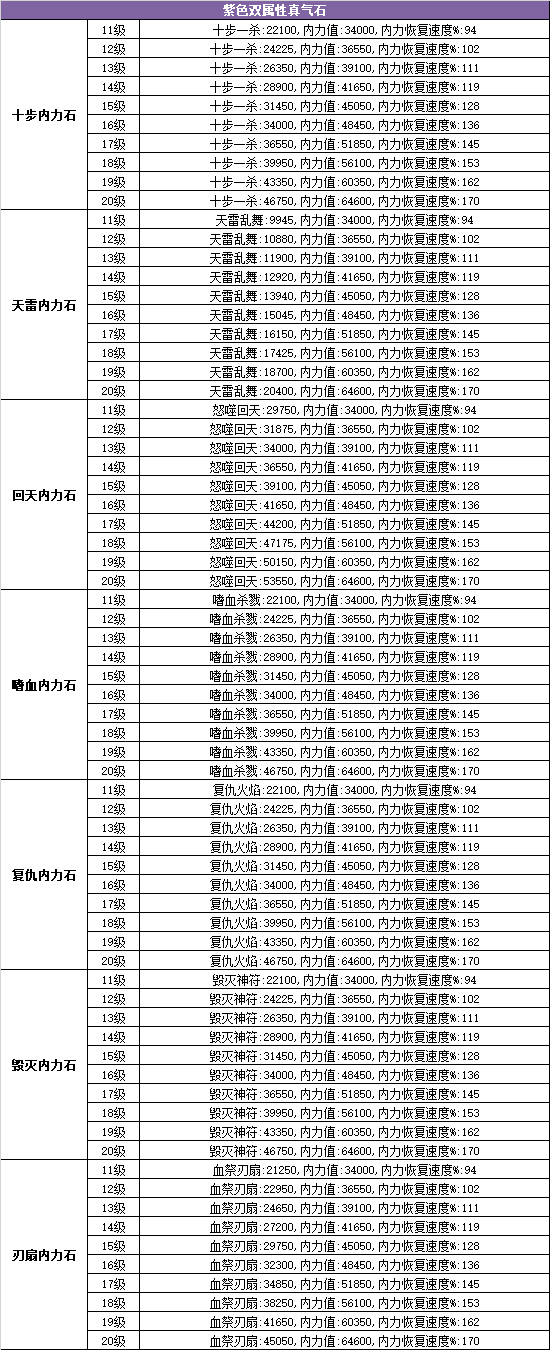 以技能真气石为主材料，内力真气石为辅材料的双属性真气石查询