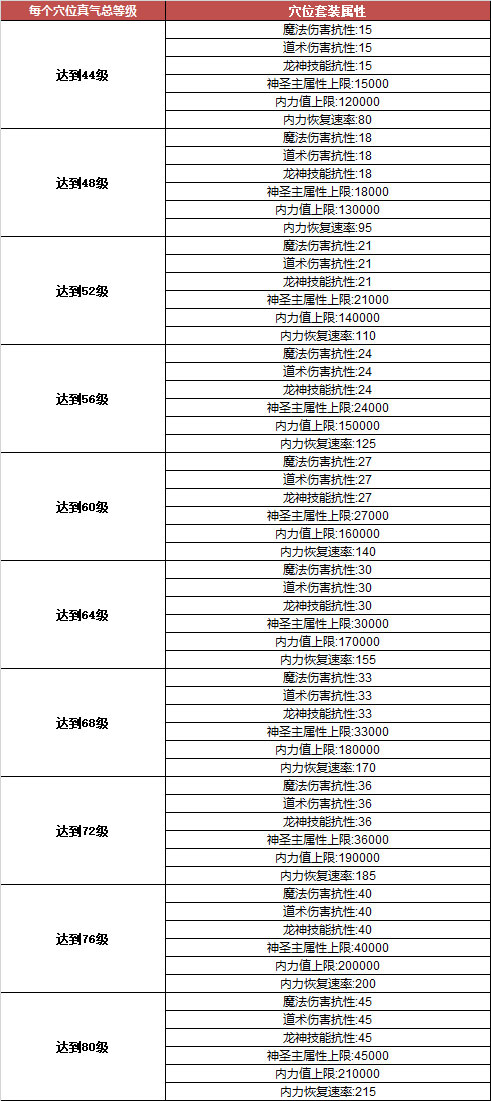 新增十大真气石套装属性查询