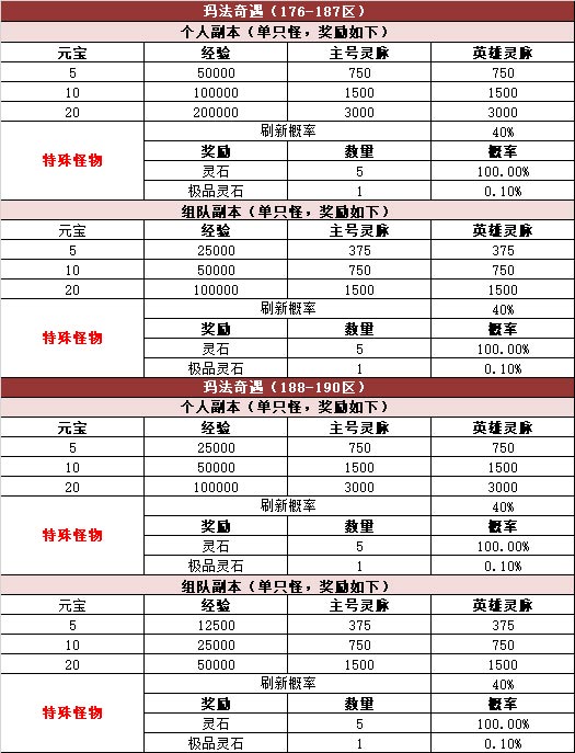 《热血传奇》游戏内活动奖励概率公告176-210区