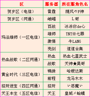 世界杯元宝及勋章奖励发放公告