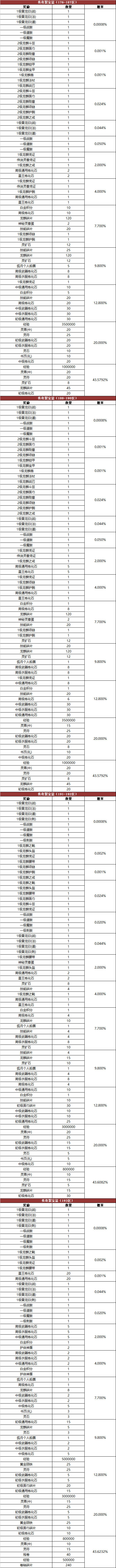 《热血传奇》游戏内活动奖励概率公告176-210区