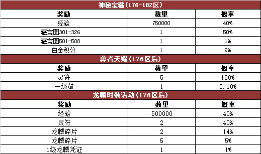 《热血传奇》游戏内活动奖励概率公告176-210区