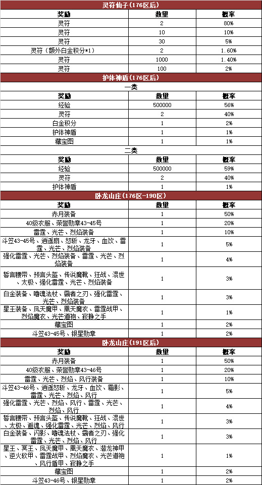 《热血传奇》游戏内活动奖励概率公告176-210区