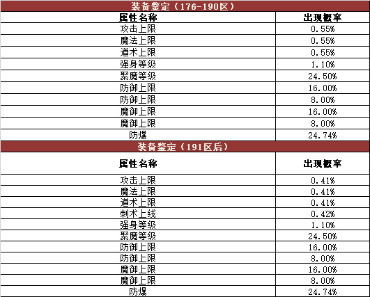 《热血传奇》游戏内活动奖励概率公告176-210区