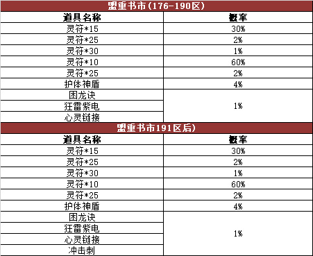 《热血传奇》游戏内活动奖励概率公告176-210区