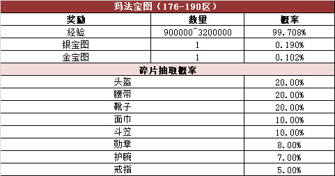 《热血传奇》游戏内活动奖励概率公告176-210区