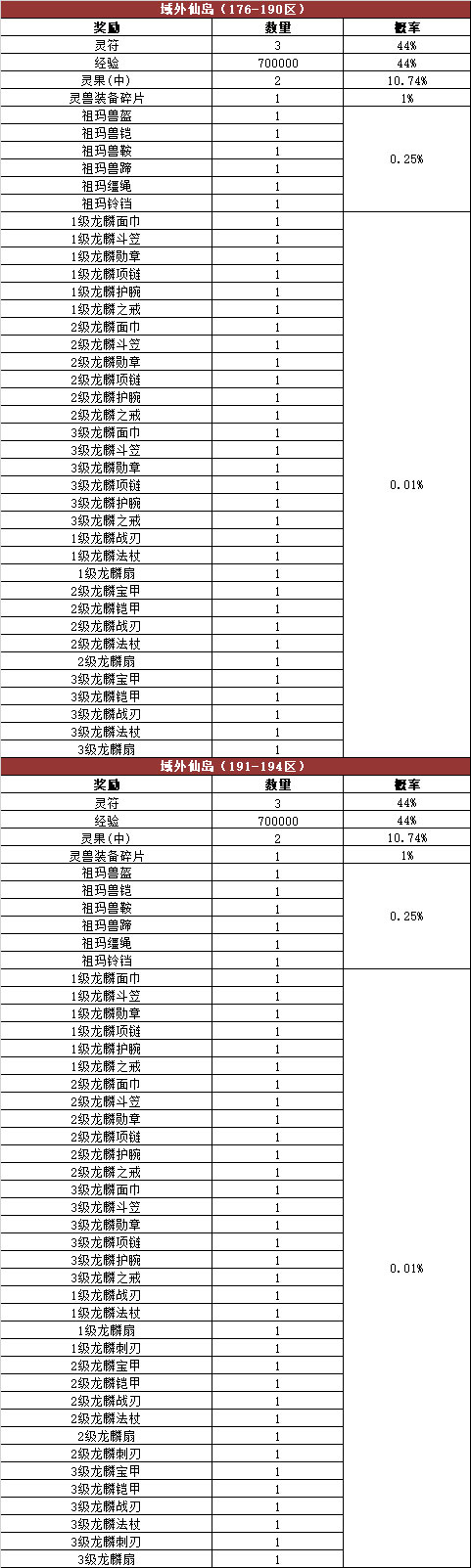 《热血传奇》游戏内活动奖励概率公告176-210区