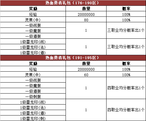 《热血传奇》游戏内活动奖励概率公告176-210区