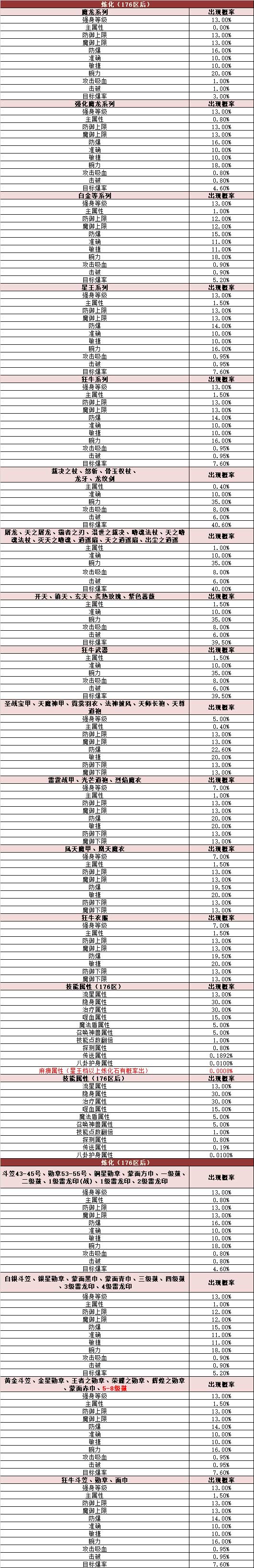 《热血传奇》游戏内活动奖励概率公告176-210区