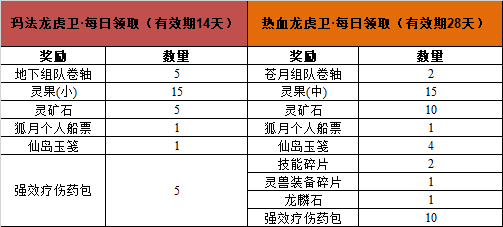 176-201区(除199)8月龙虎卫称号！每日奖励大幅提升！