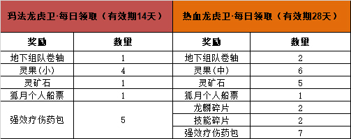 176-201区(除199)8月龙虎卫称号！每日奖励大幅提升！