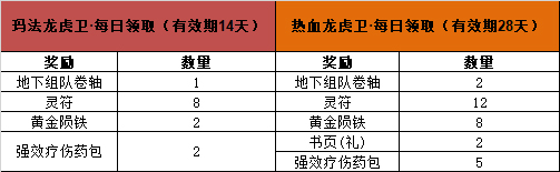 176-201区(除199)8月龙虎卫称号！每日奖励大幅提升！