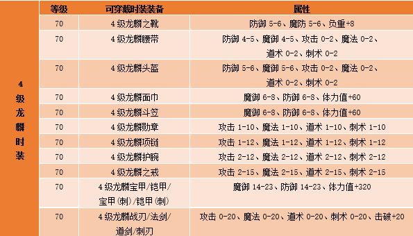 4-6级龙麟时装霸气登场，鬼斧神工绽放异彩！