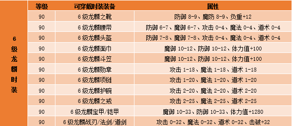 4-6级龙麟时装霸气登场，鬼斧神工绽放异彩！