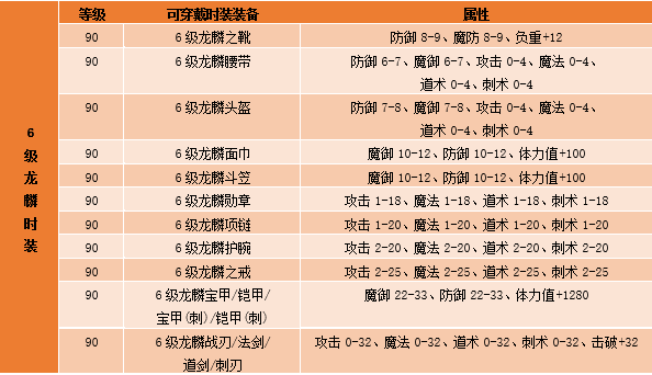 4-6级龙麟时装霸气登场，鬼斧神工绽放异彩！