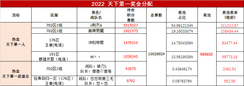 2022第三届传奇天下第一，总奖池分配公告！