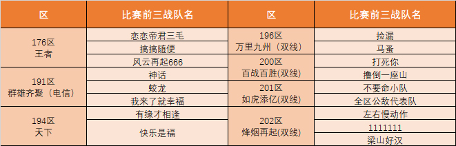 天下第一武道会，各战区前三名单及奖励详情公告！