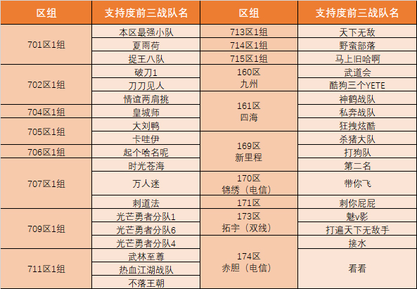 天下第一武道会，各战区前三名单及奖励详情公告！