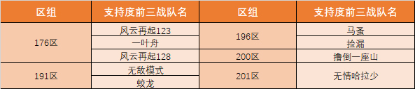 天下第一武道会，各战区前三名单及奖励详情公告！