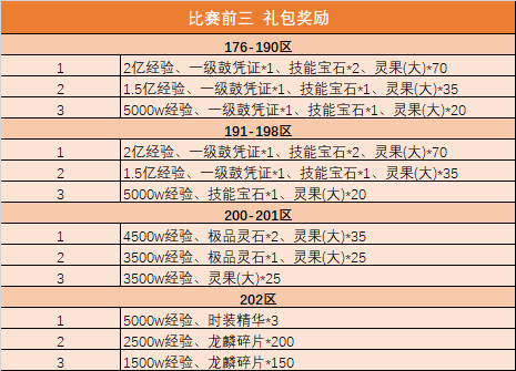 天下第一武道会，各战区前三名单及奖励详情公告！