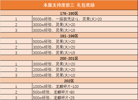 天下第一武道会，各战区前三名单及奖励详情公告！