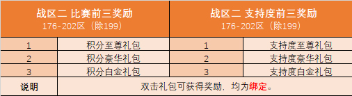 天下第一武道会，各战区前三名单及奖励详情公告！