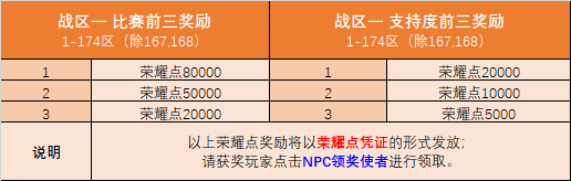 天下第一武道会，各战区前三名单及奖励详情公告！