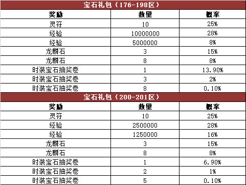 《热血传奇》游戏内活动奖励概率公告176-210区