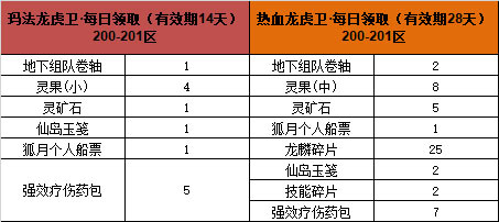 176-204区(除199)7月龙虎卫称号，限时上线！