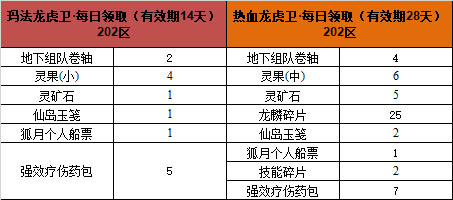 176-204区(除199)7月龙虎卫称号，限时上线！