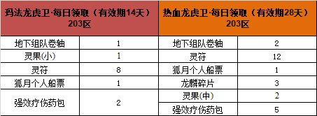 176-204区(除199)7月龙虎卫称号，限时上线！