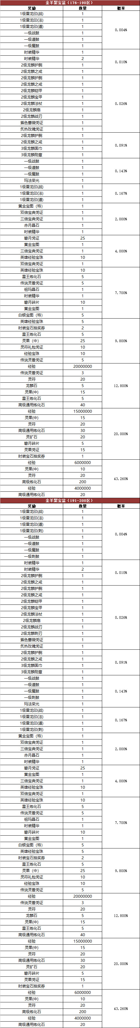 《热血传奇》游戏内活动奖励概率公告176-210区